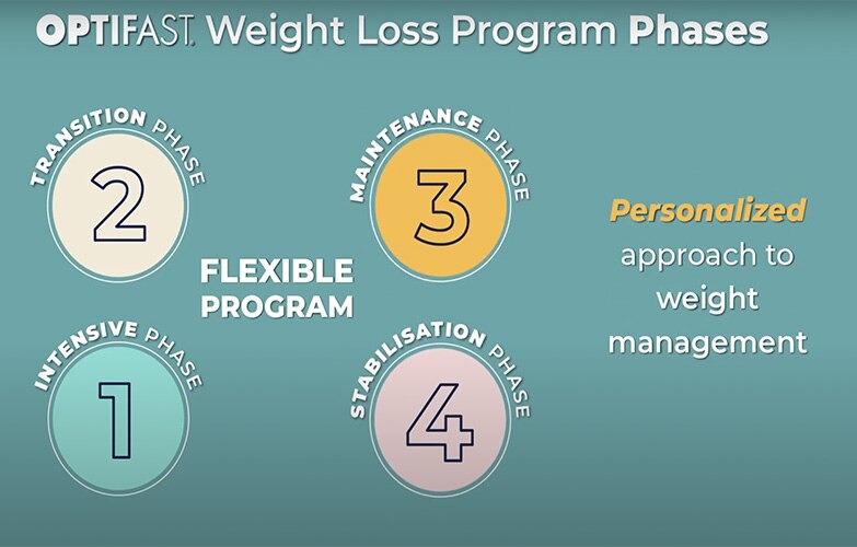 Discover Optifast VLCD Program Optifast ME